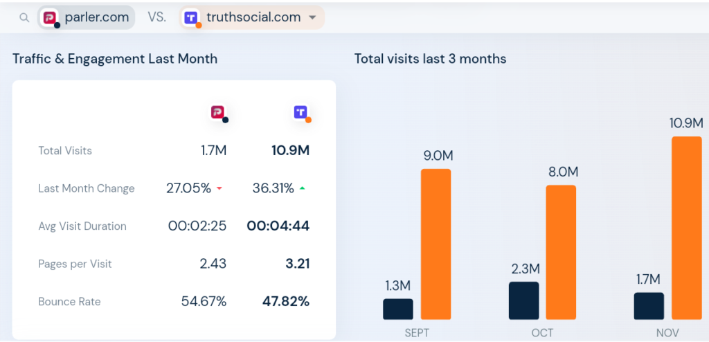 Social Networks Truth Social and Parler See Big Jump in Web Traffic