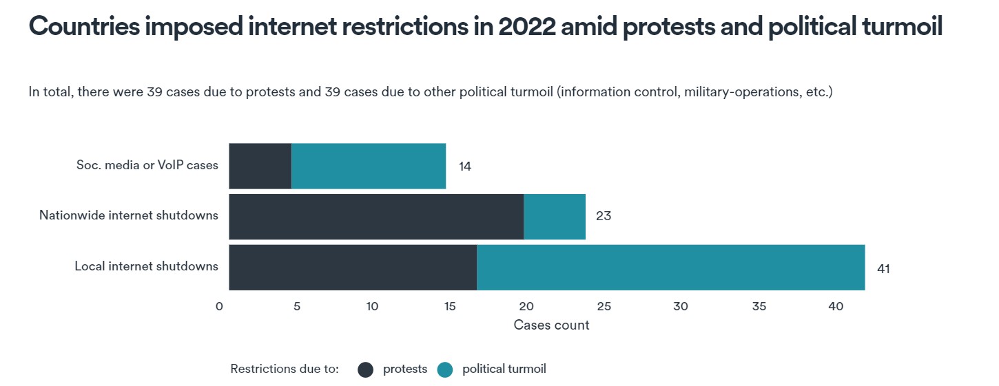 The Economic Impact of Internet Shutdowns Jump 323% in 2022