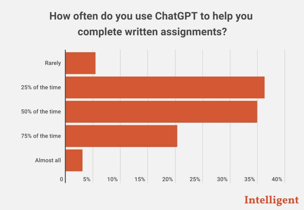 30% of College Students Use ChatGPT