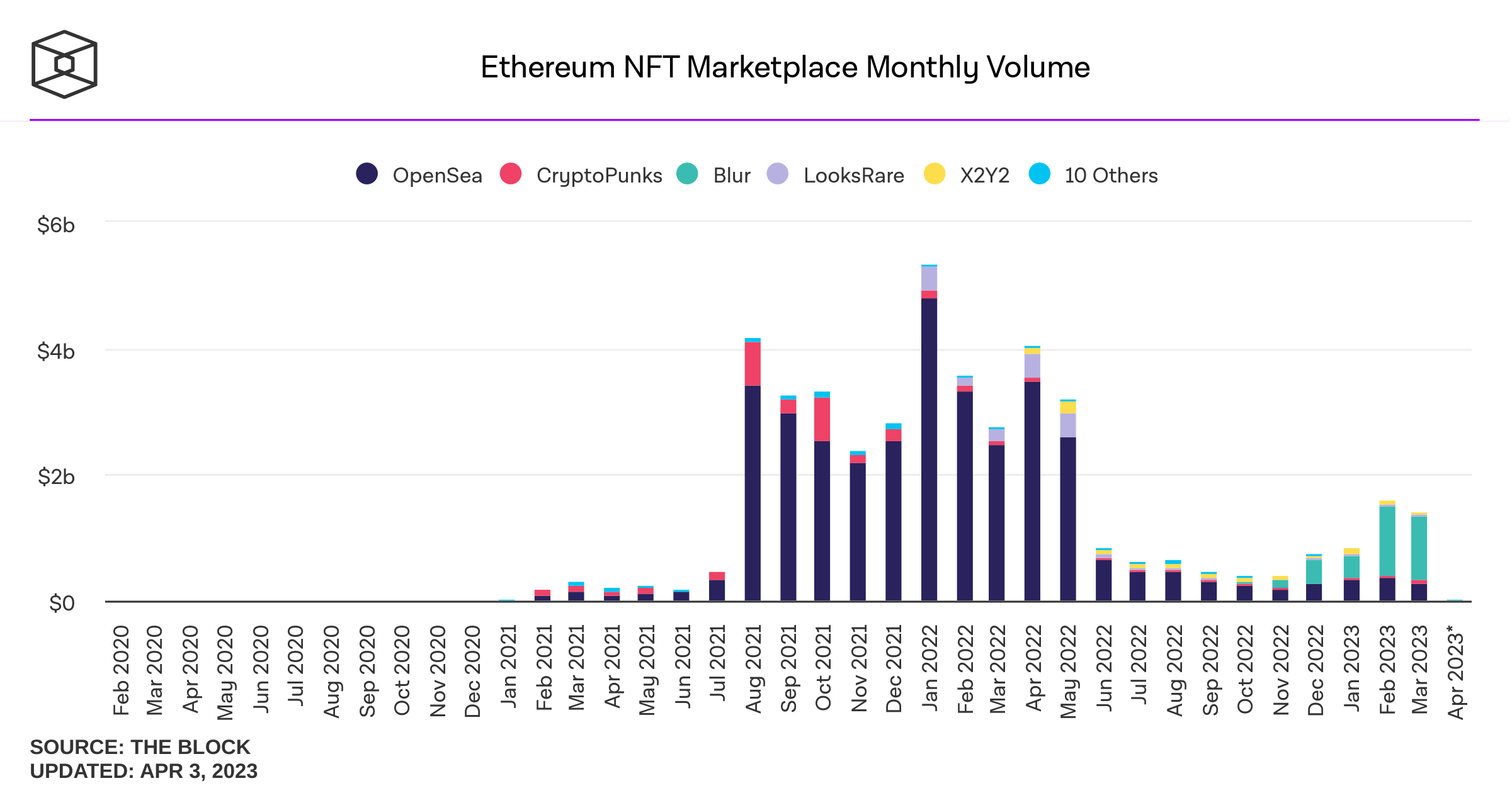 Blur Cements Status as No.1 NFT Marketplace after Q1 Highs