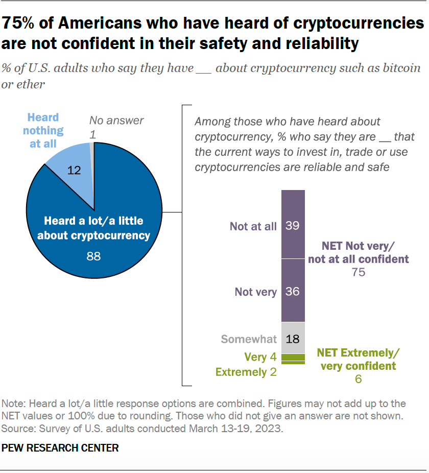 75% of Americans Say They Havd No Confidence in Bitcoin - Survey