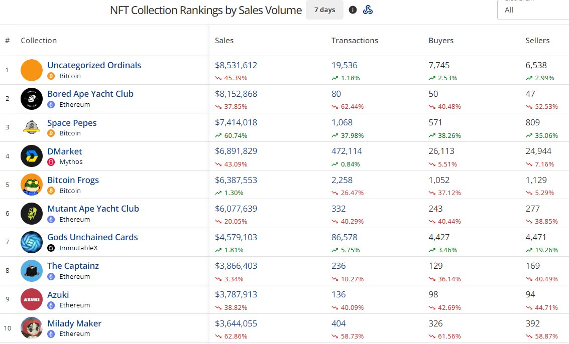 Bitcoin NFTs Soar After Collections Appear in Top 10 List