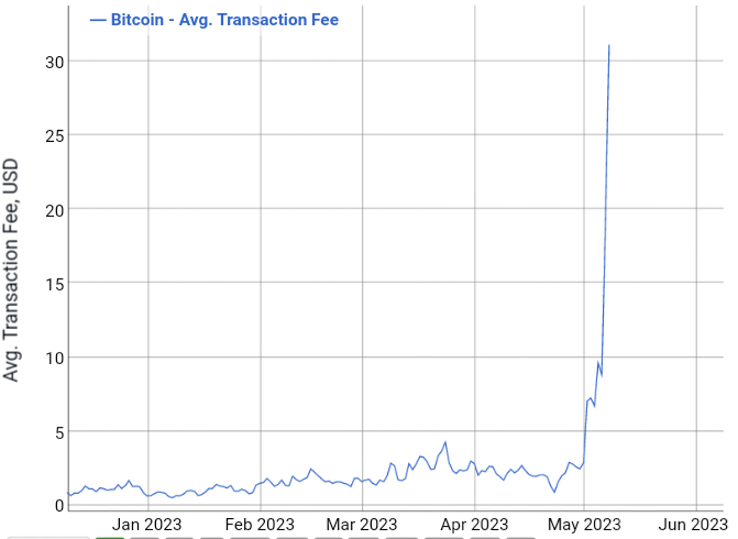 Bitcoin Transaction Fees Soar 960% as Ordinals Spam Network