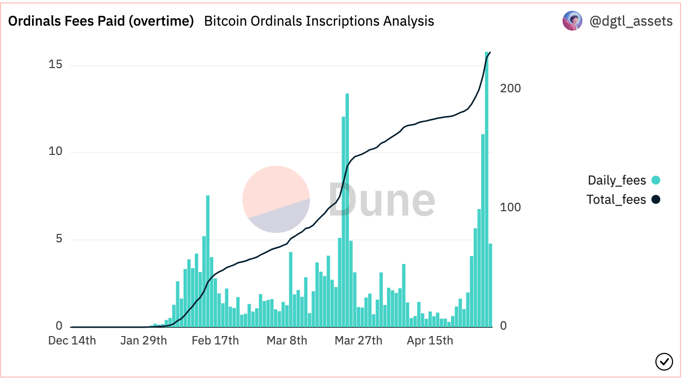 Grayscale Bullish About Ordinals' Impact on Bitcoin