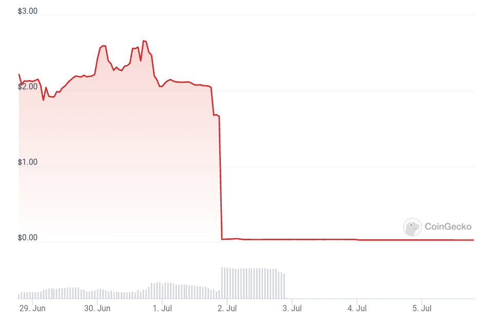 Encryption AI Token Crashes 99% After Developer Gambled Project Funds