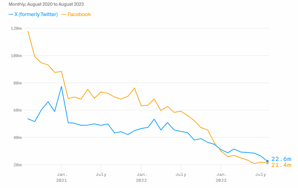 Facebook and Twitter Traffic to Major News Sites in Dramatic Decline