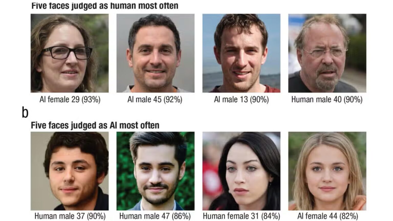 AI Deception: AI-Made Caucasian Faces Look More Real Than Actual Faces