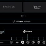 Modular Interoperability Layer Union to Integrate with the AggLayer, Connecting the Polygon and Cosmos Ecosystems
