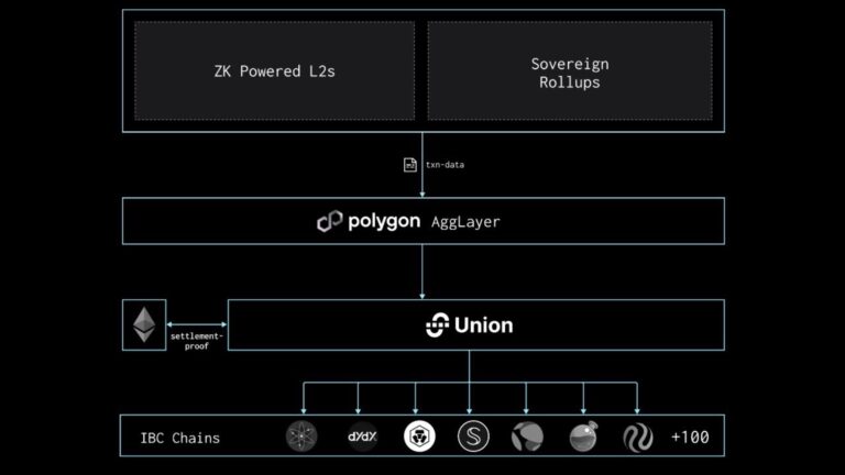 Modular Interoperability Layer Union to Integrate with the AggLayer, Connecting the Polygon and Cosmos Ecosystems